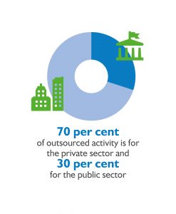 Infographic showing divide of business services activity between public and private sectors