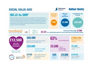Infographic showing Balfour Beatty's social value add with Highways England case study