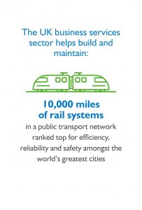 Infographic showing the business services sector builds and maintains 10,000 miles of rail systems