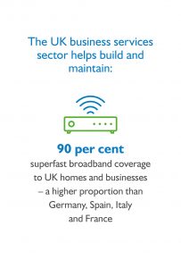 Infographic showing business services sector builds and maintains 90 percent superfast broadband coverage in the UK